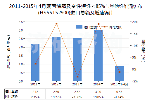 2011-2015年4月聚丙烯腈及變性短纖＜85%與其他纖維混紡布(HS55152900)進(jìn)口總額及增速統(tǒng)計